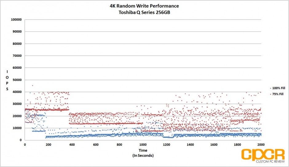 Review: SanDisk A110 256GB M.2 PCIe SSD - Custom PC Review