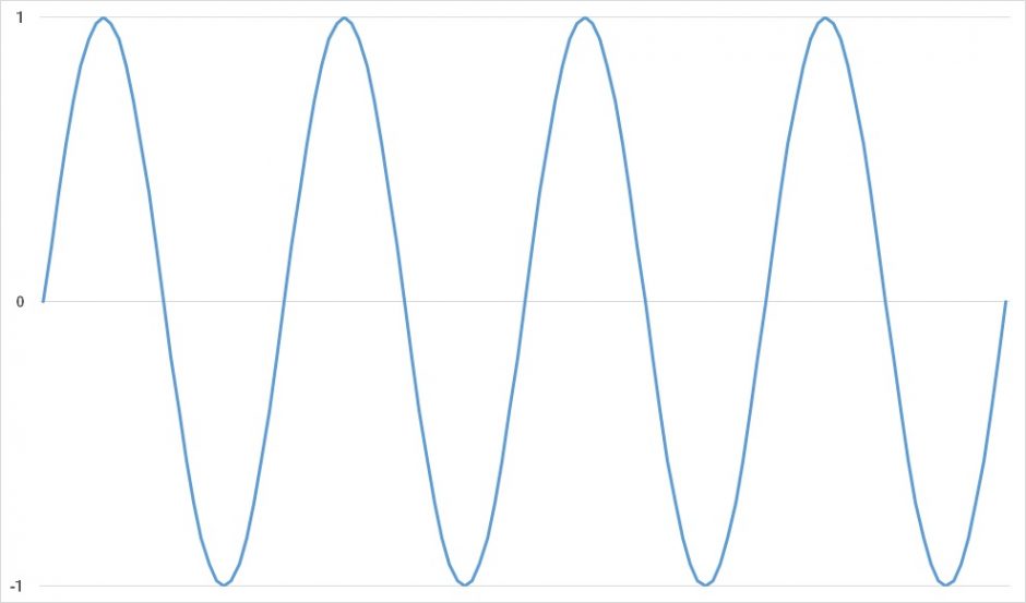 Синусоида. 18000 Гц sine Wave. Синусоида график.