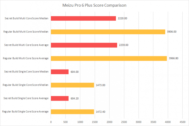 oneplus benchmarks geekbench over cheating